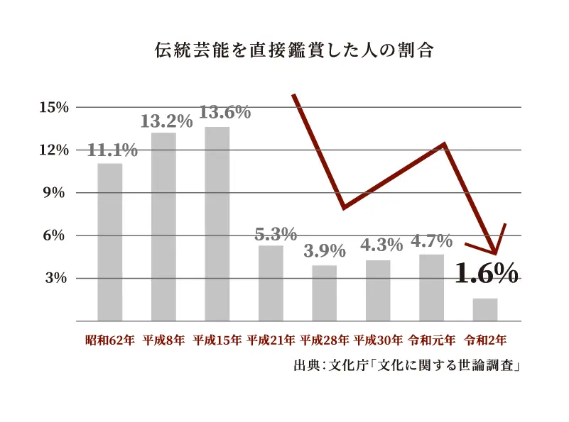 伝統芸能を直接鑑賞した人の割合
